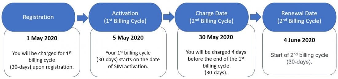 Example timeline of a SIMBA 50GB SIM Only Plan billing cycle from sign-up to renewal